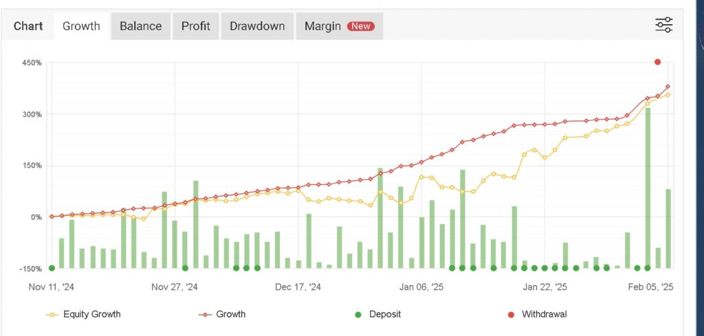 rendline graph showing Dash’s progress from $200 to its current success.